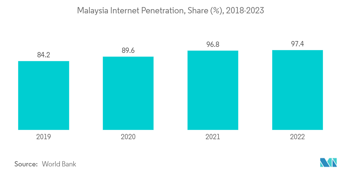 Malaysia Used Car Market: Malaysia Internet Penetration, Share (%), 2018-2023