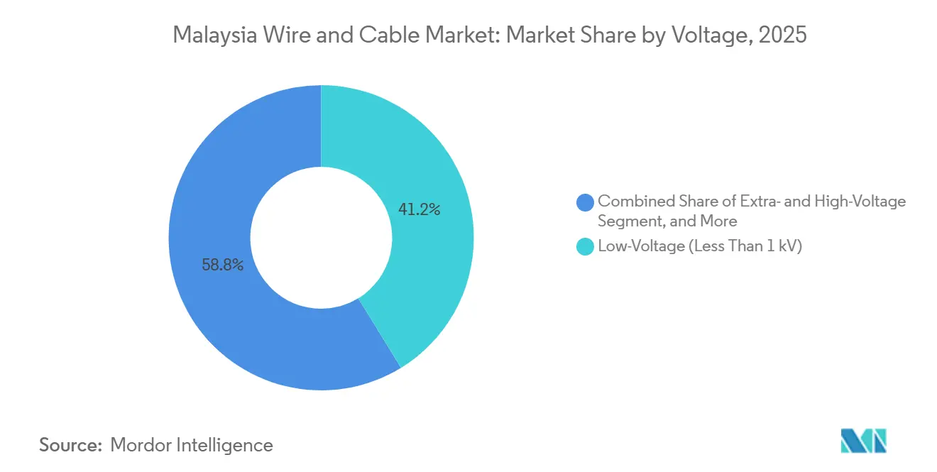 Participación del Mercado de Cables y Alambres de Malasia por Voltaje, 2025