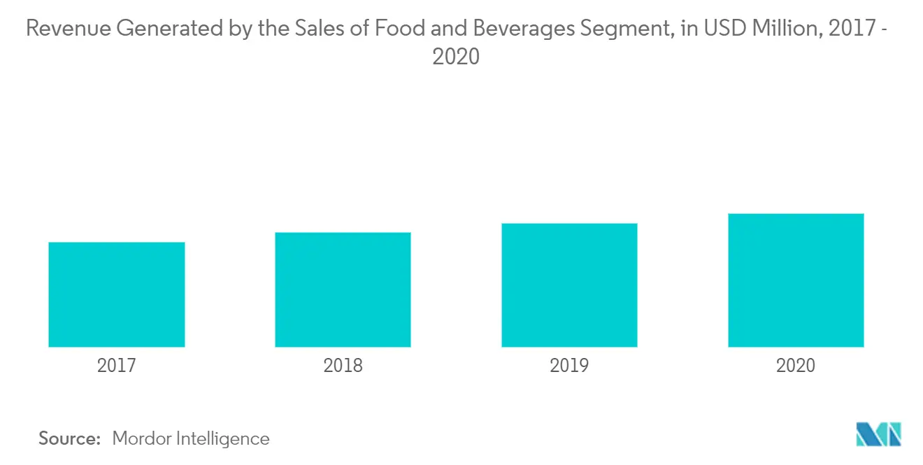 Mercado minorista de Malasia ingresos generados por el segmento de ventas de alimentos y bebidas, en millones de dólares, 2017-2020