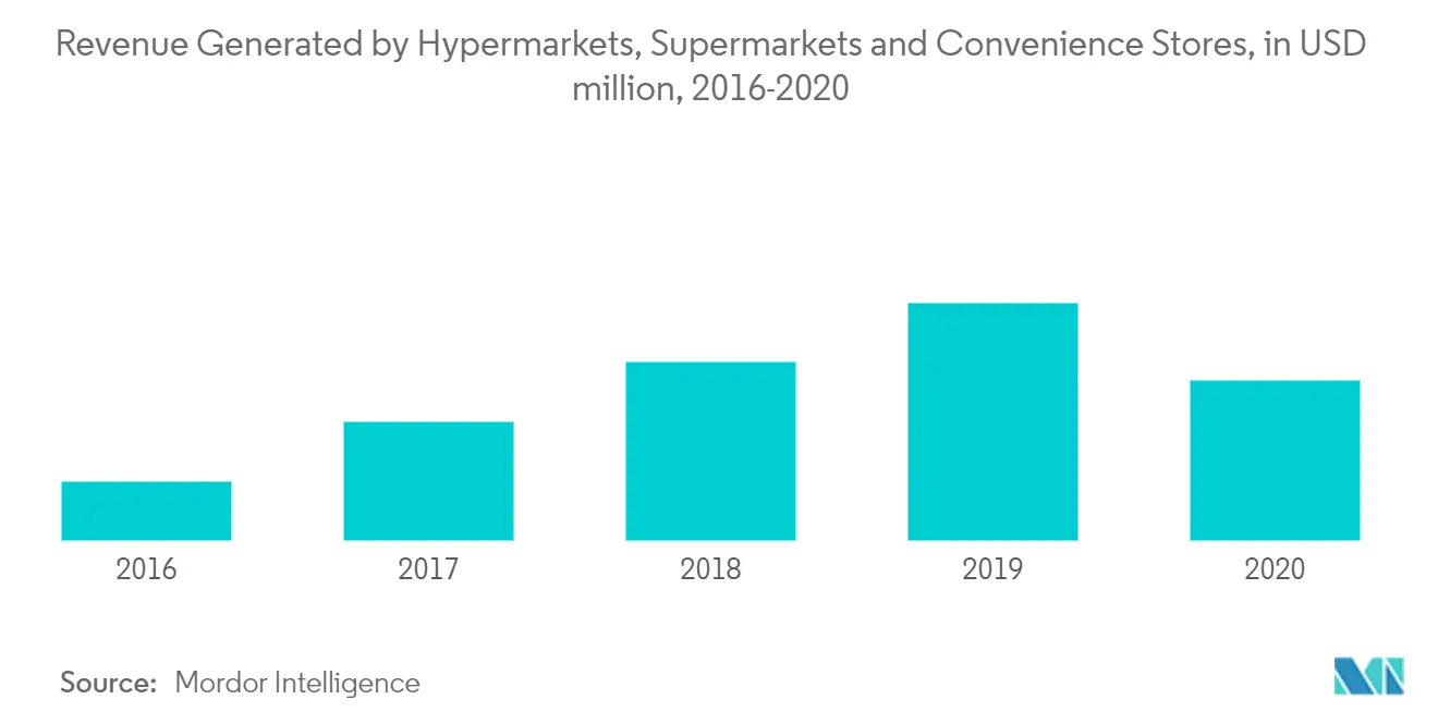 マレーシア小売市場：ハイパーマーケット、スーパーマーケット、コンビニエンスストアの売上高（単位：百万米ドル、2016-2020年