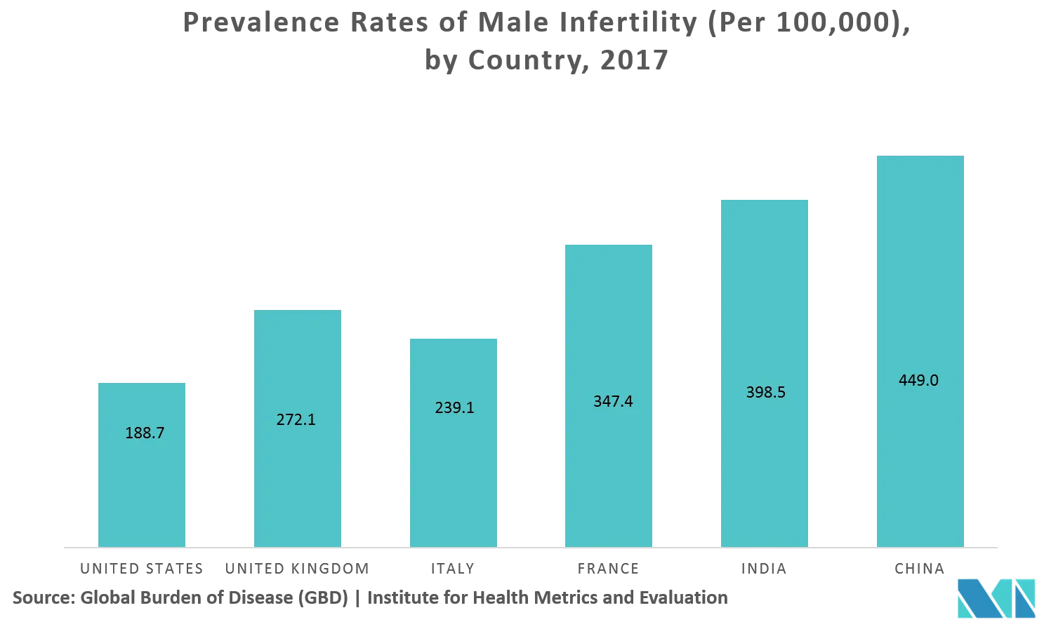 Male Hypogonadism Market Forecast