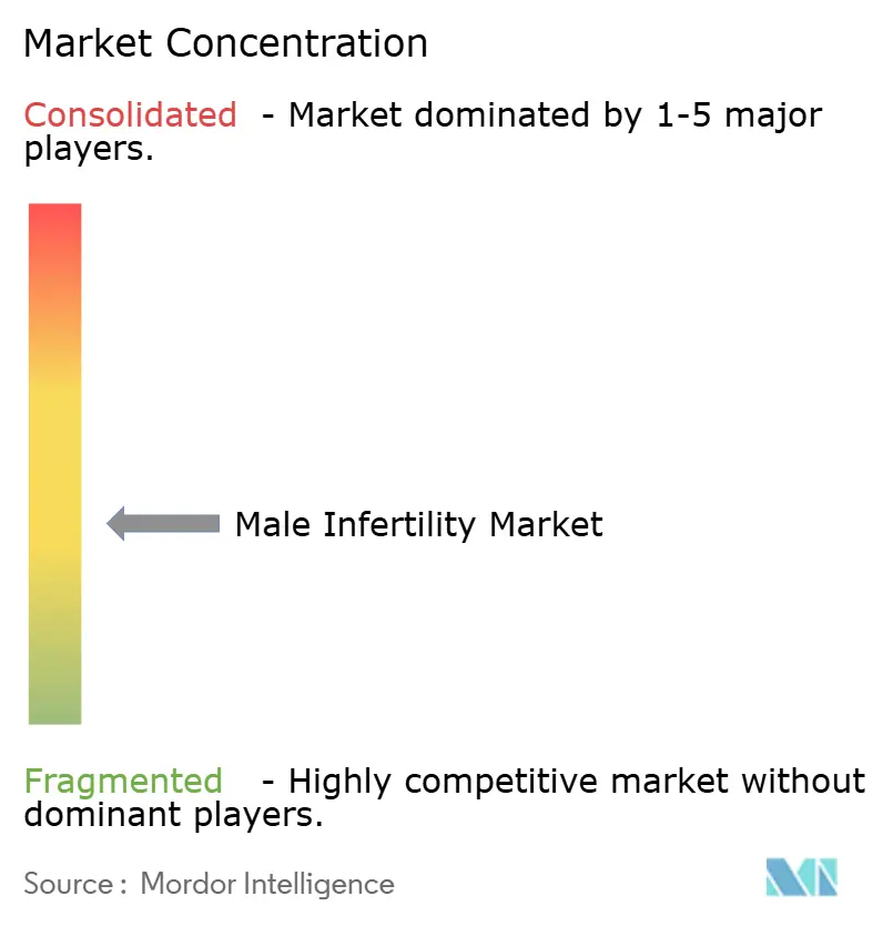 Concentración del Mercado de Infertilidad Masculina