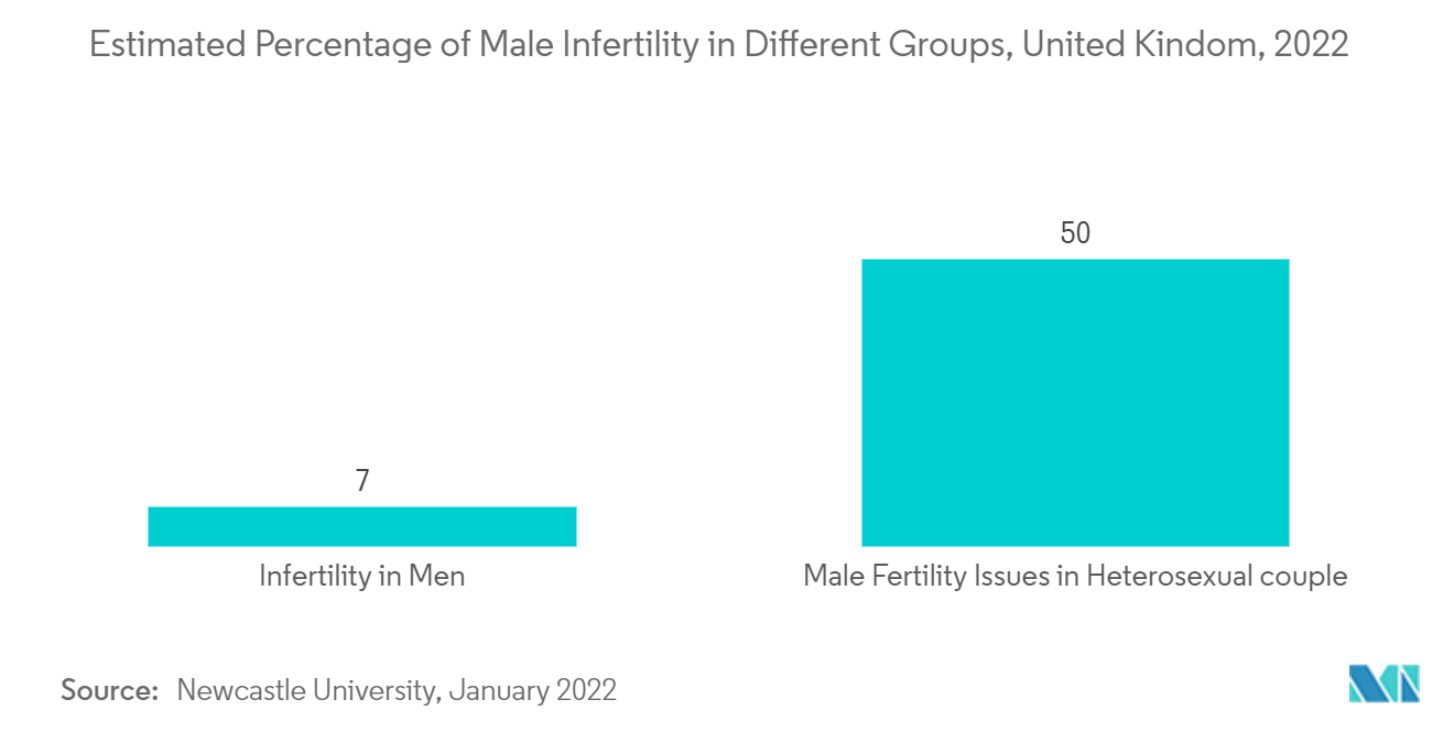 Mercado de infertilidad masculina porcentaje estimado de infertilidad masculina en diferentes grupos, Reino Unido, 2022