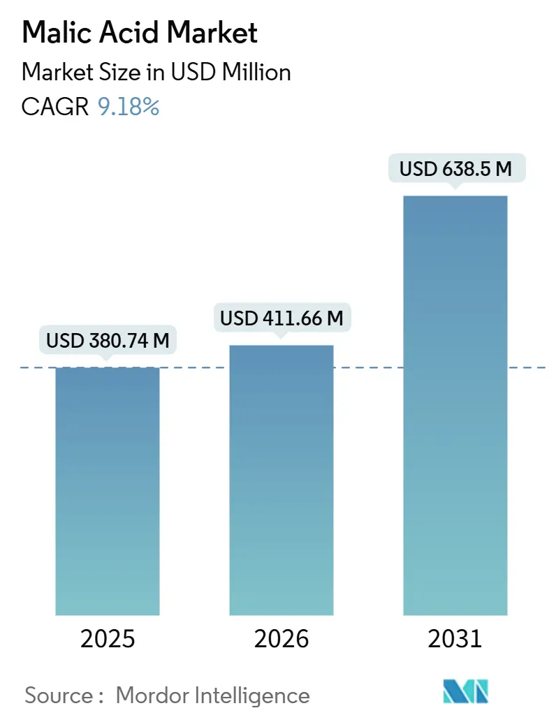 Malic Acid Market (2026 - 2031)