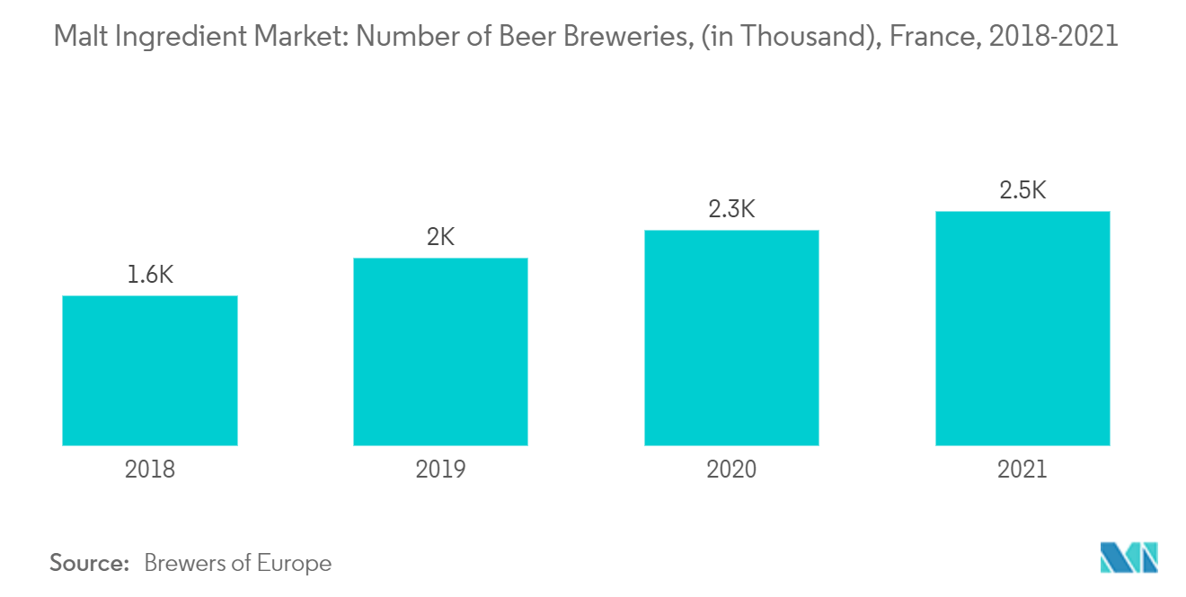 Malt Ingredient Market: Number of Beer Breweries, (in Thousand), France, 2018-2021
