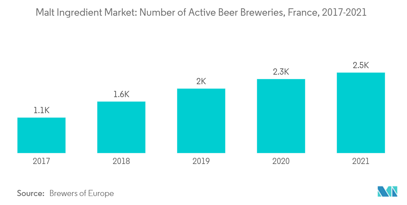 麦芽原料市场：法国活跃啤酒厂数量，2017-2021 年