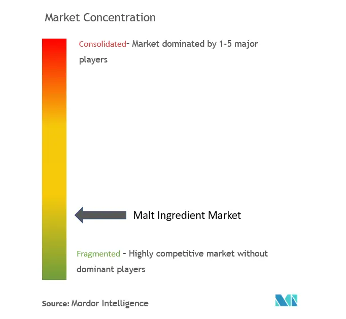 Malt Ingredient Market Concentration