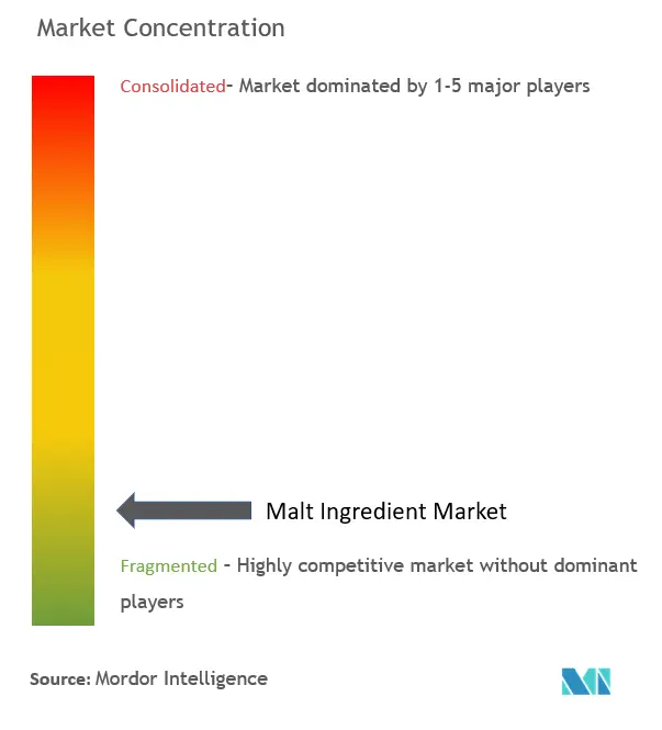 Malt Ingredient Market Concentration