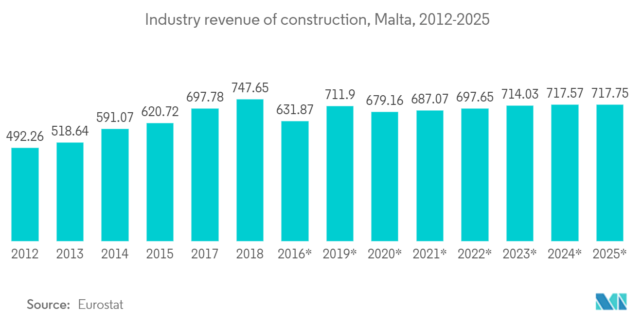 Mercado de Gestão de Instalações de Malta