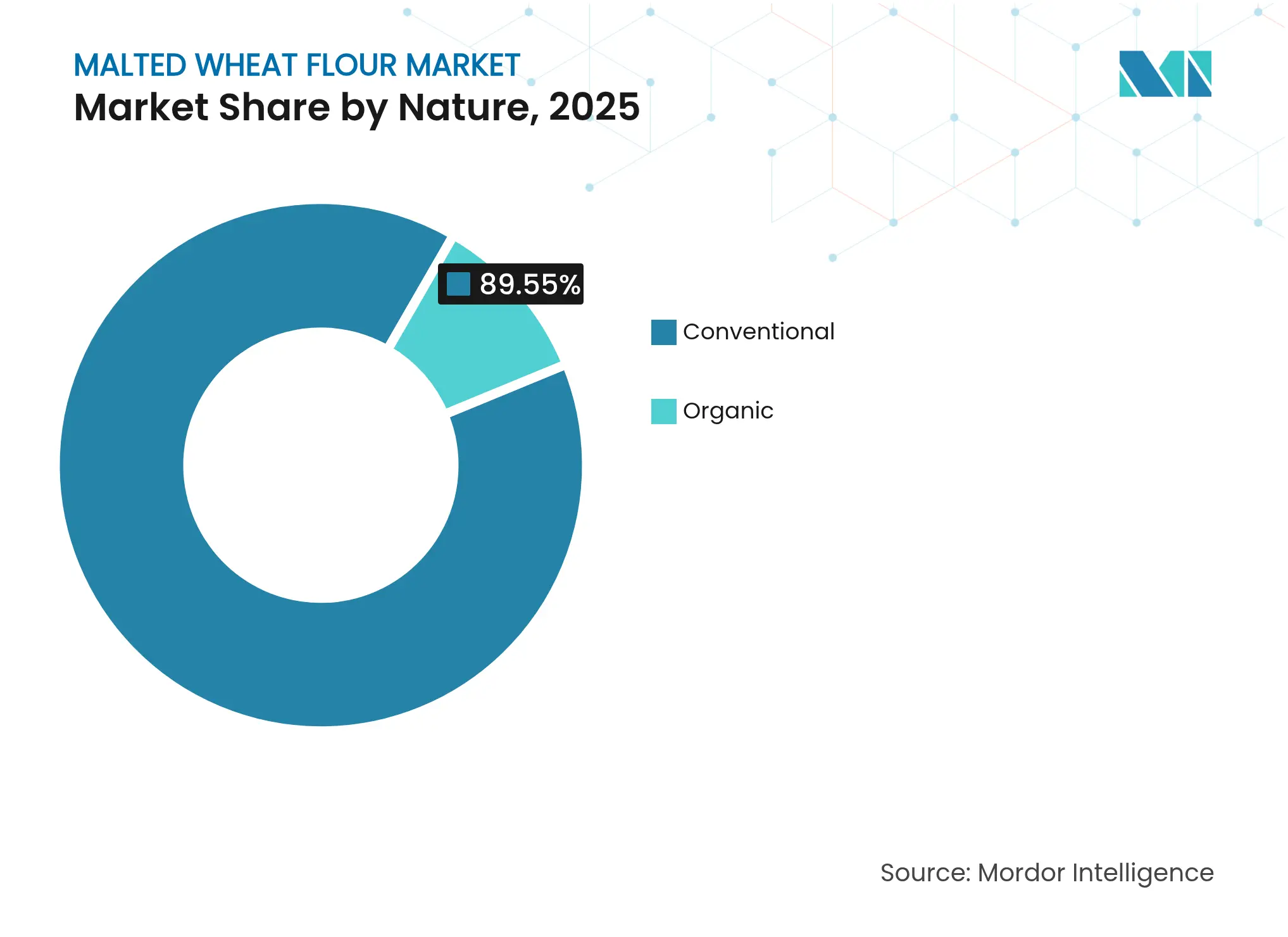 Malted Wheat Flour Market: Market Share by Nature, 2025