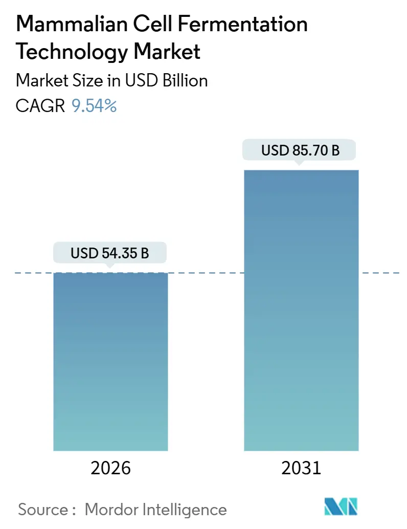Mammalian Cell Fermentation Technology Market (2026 - 2031)