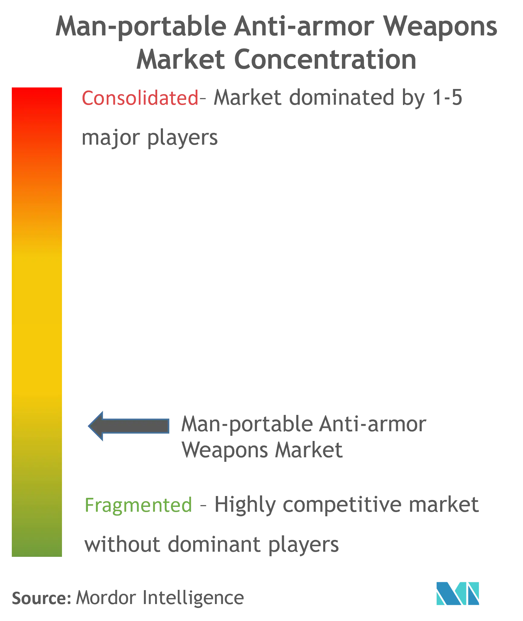 Man Portable Anti-Armor Weapons Market Concentration