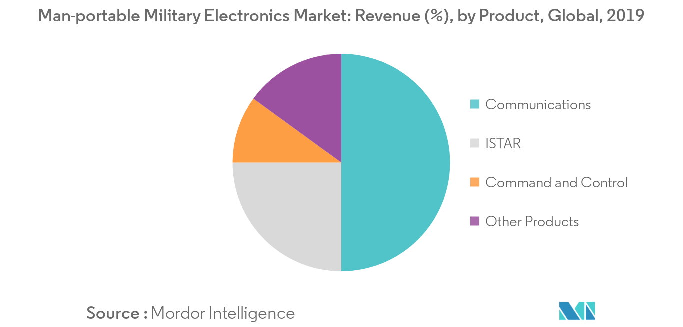 Man-portable Military Electronics Market | Growth, Trends, and Forecast (2020 - 2025)