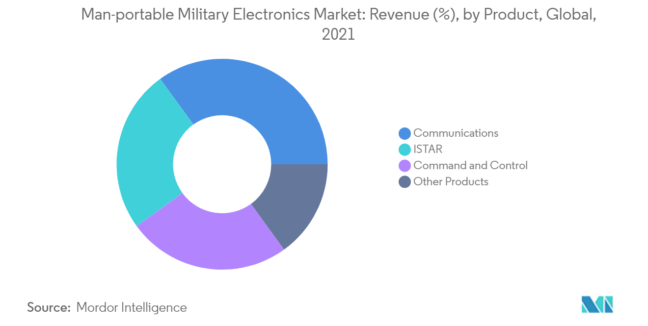 سوق الإلكترونيات العسكرية المحمولة الإيرادات (٪)، حسب المنتج، عالميًا، 2021`