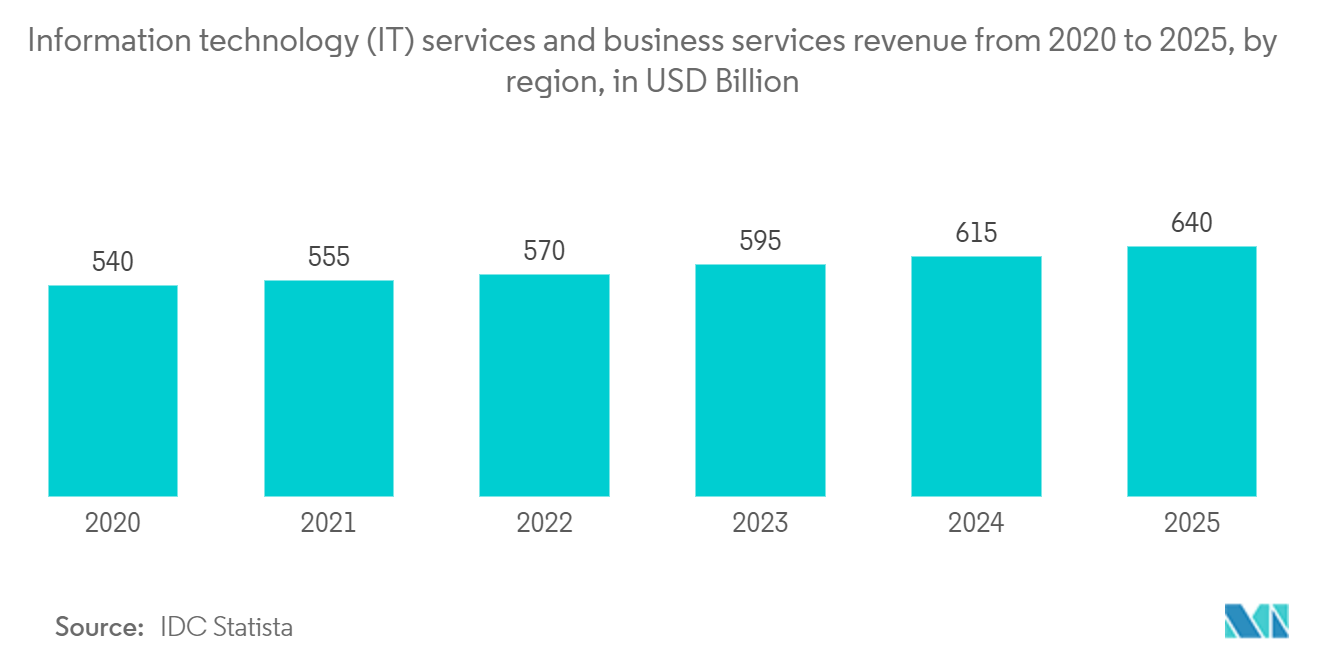 سوق خدمات التطبيقات المُدارة إيرادات خدمات تكنولوجيا المعلومات وخدمات الأعمال من 2020 إلى 2025، حسب المنطقة، بمليار دولار أمريكي