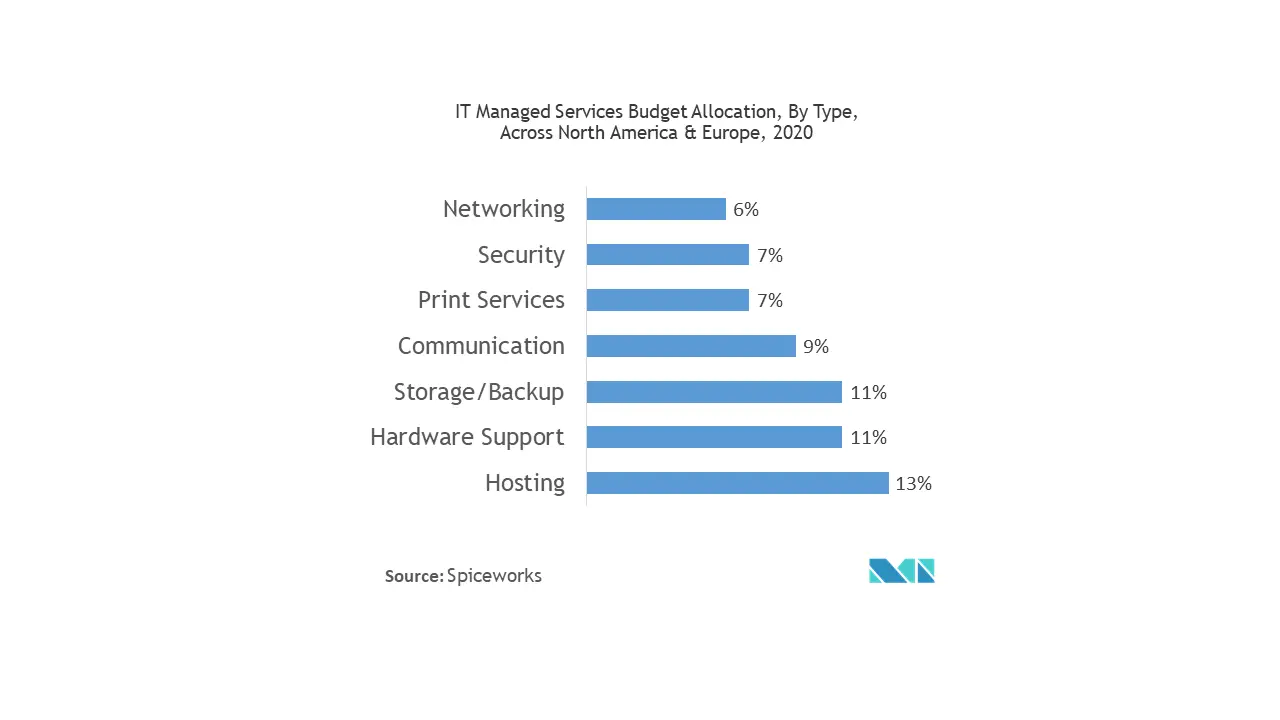 Managed Communication Services Market