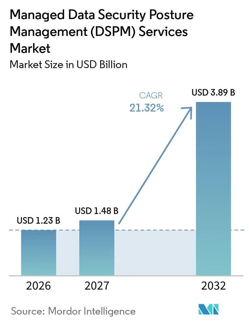 Managed Data Security Posture Management (DSPM) Services Market Size