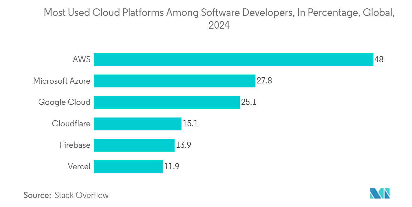 Managed Database Service Market: Most Used Cloud Platforms Among Software Developers, In Percentage, Global