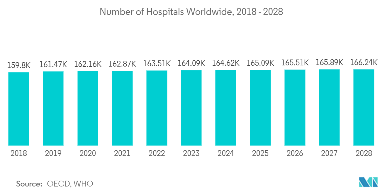 Managed Digital Workplace Services Market: Number of Hospitals Worldwide, 2018 - 2028