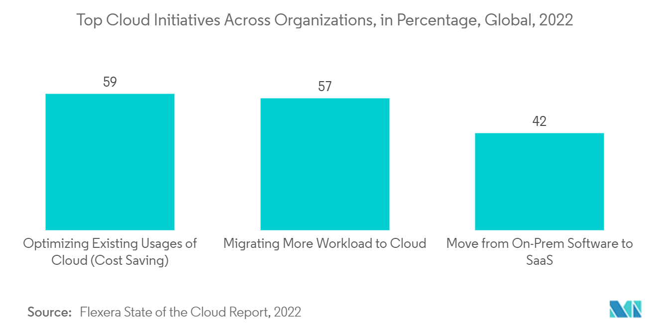 Principais iniciativas de nuvem em organizações, em porcentagem, global, 2022