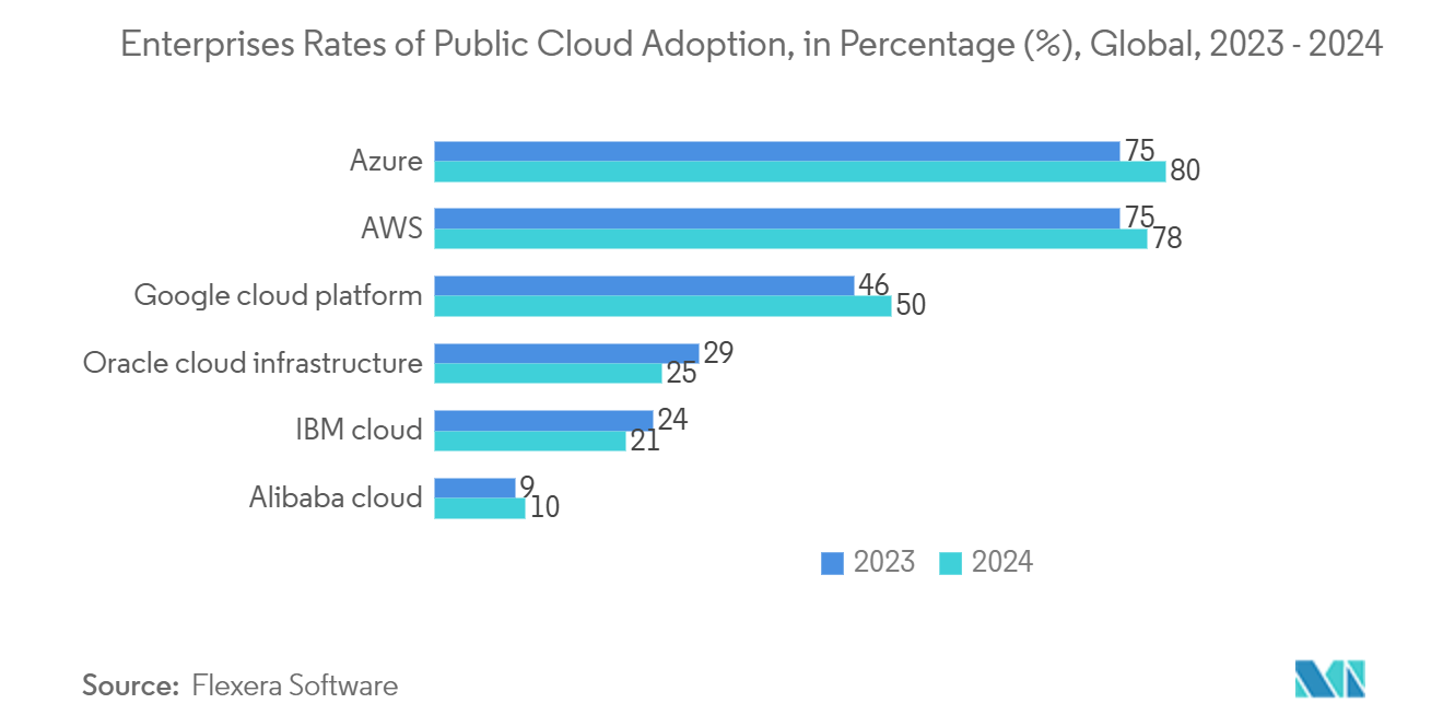 Managed Hosting Market: Enterprises Rates of Public Cloud Adoption, in Percentage (%), Global