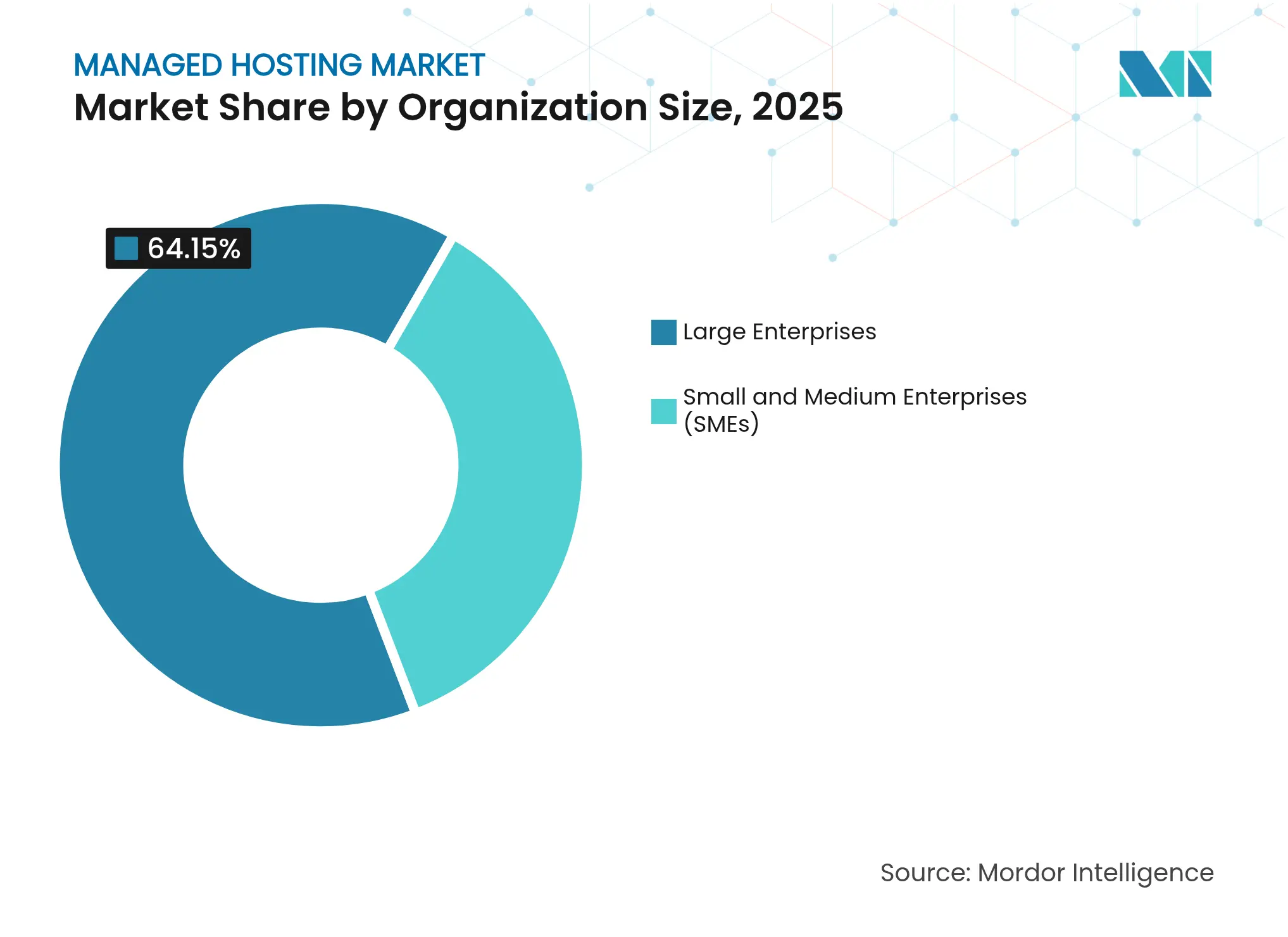 Managed Hosting Market: Market Share by Organization Size, 2025