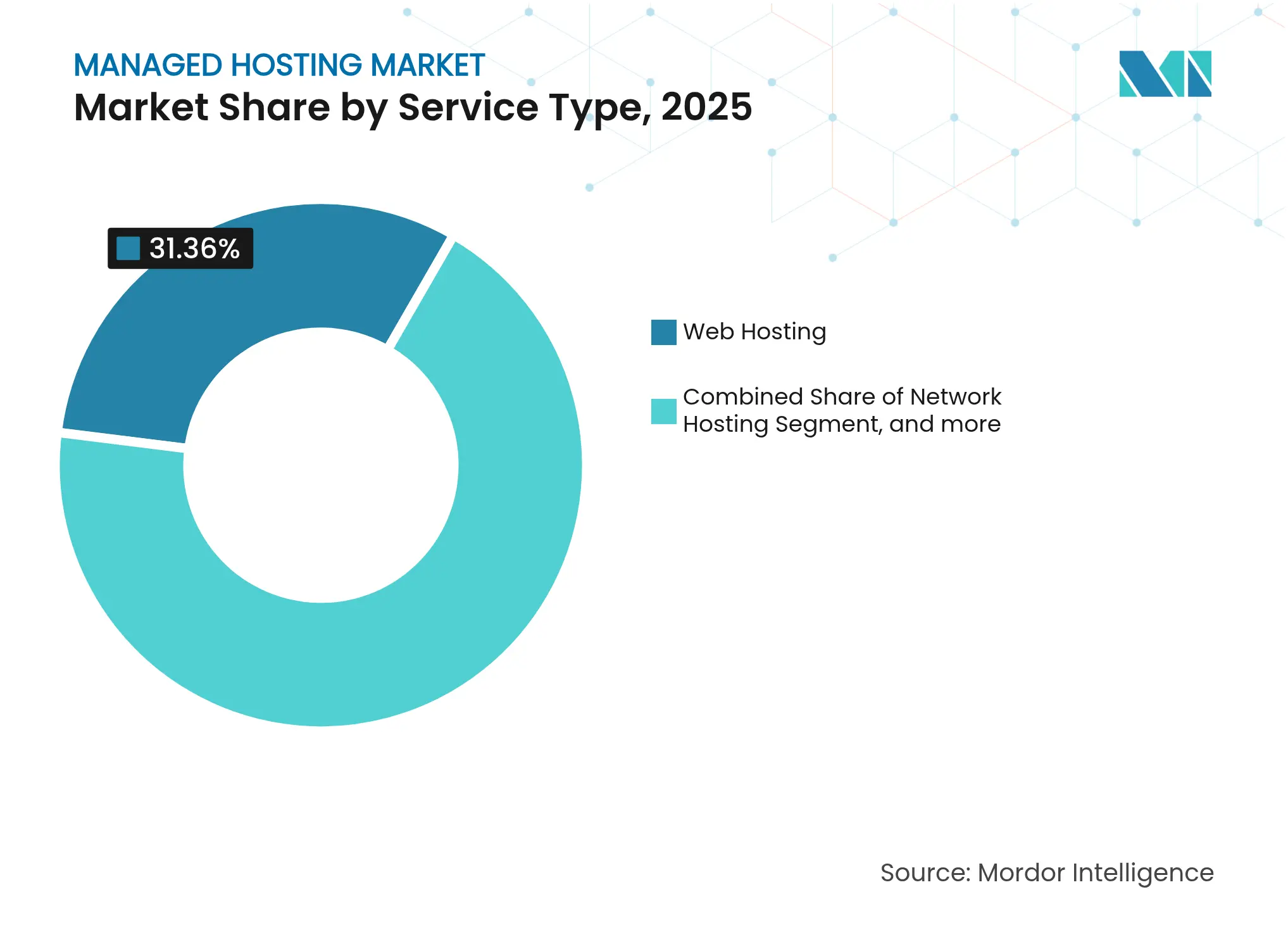 Managed Hosting Market: Market Share by Service Type, 2025