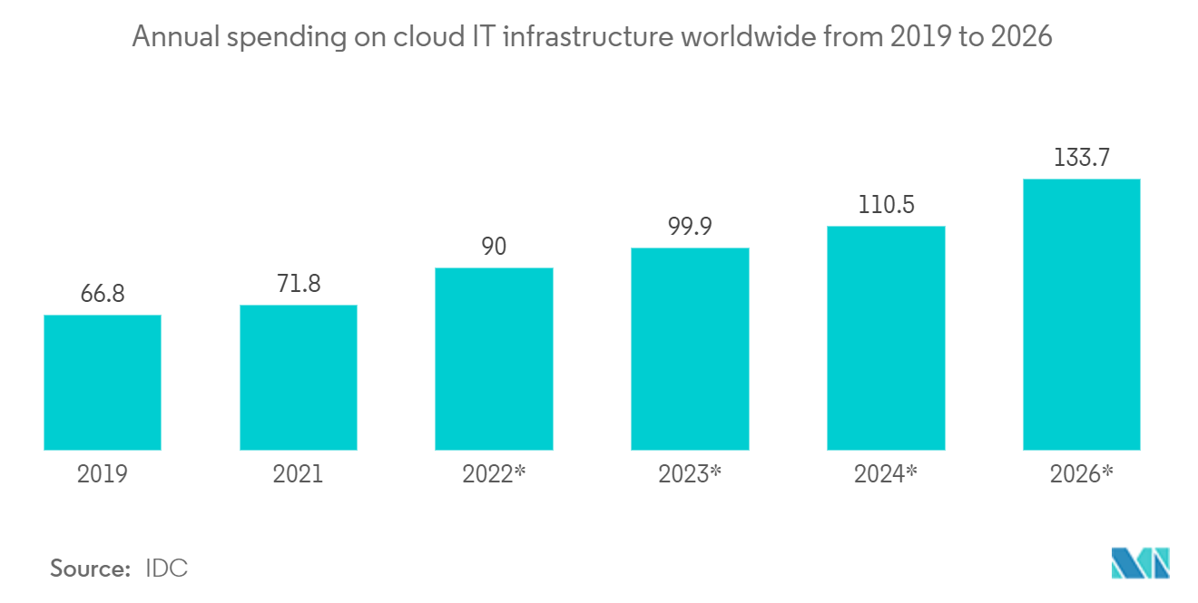 Mercado de serviços gerenciados de infraestrutura de TI gastos anuais em infraestrutura de TI em nuvem em todo o mundo de 2019 a 2026*