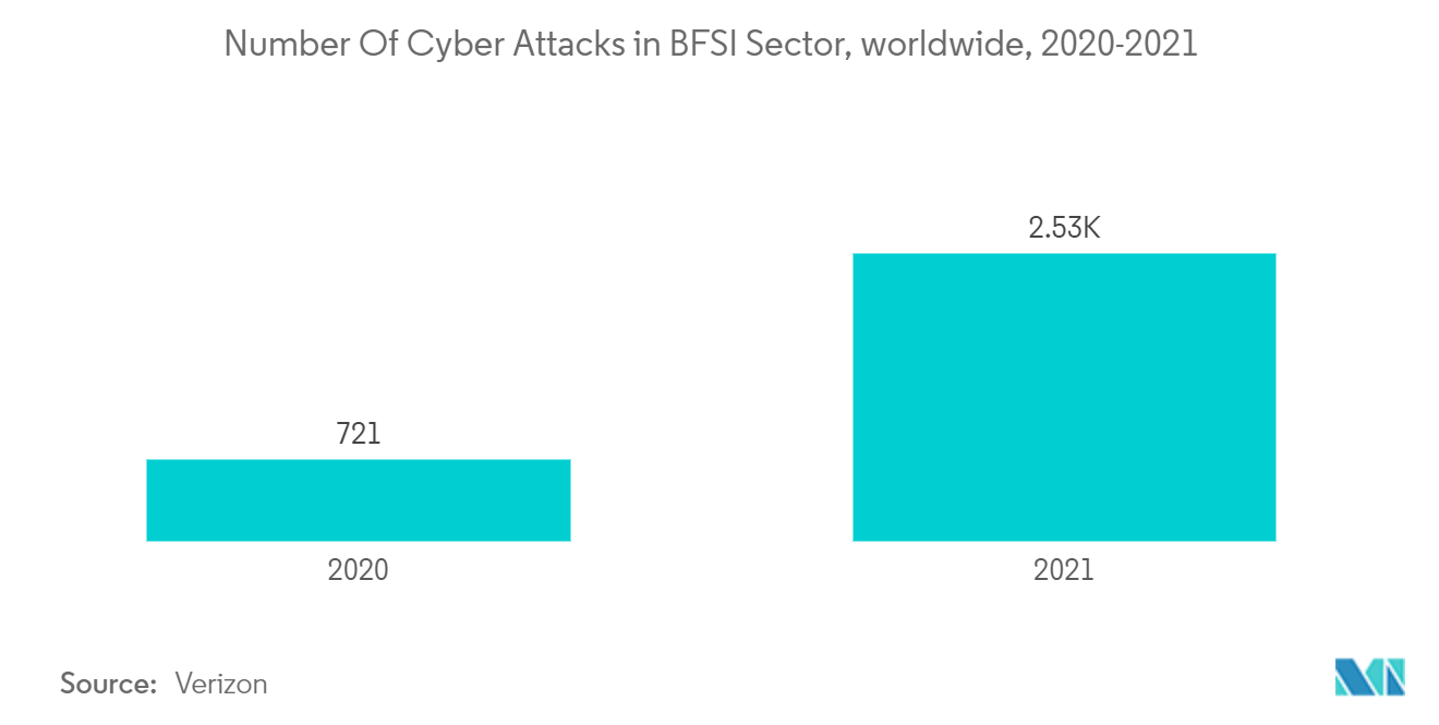 Managed MPLS Market - Number Of Cyber Attacks in BFSI Sector, worldwide, 2020-2021