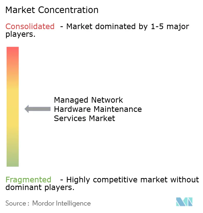 Managed Network Hardware Maintenance Services Market Concentration
