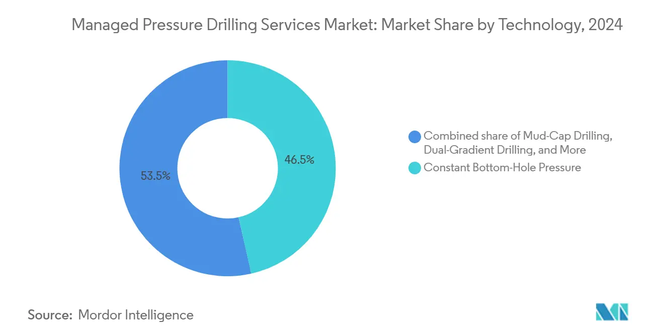Managed Pressure Drilling Services Market: Market Share by Technology