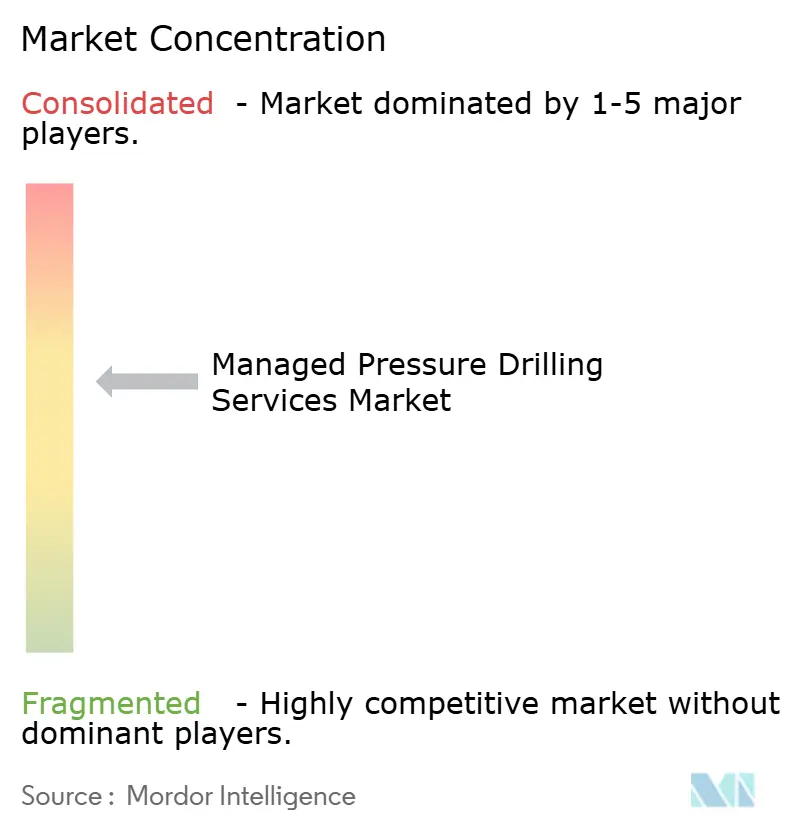 Managed Pressure Drilling Services Market