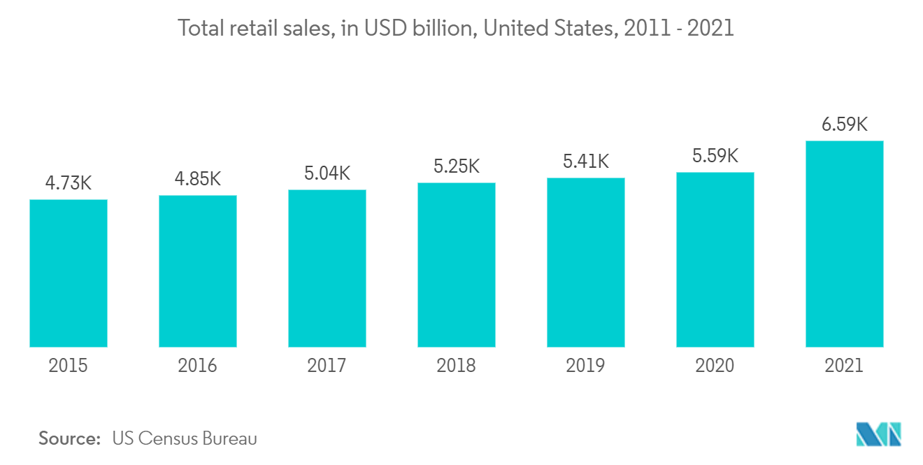 小売総売上高（単位：10億米ドル）, 米国, 2011 - 2021年