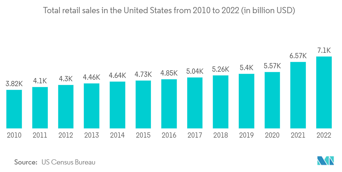 Managed Print Services Market - Total retail sales in the United States from 2010 to 2022 (in billion USD)
