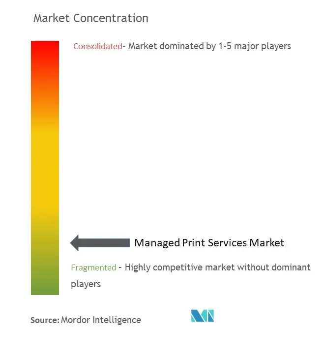 Concentración del mercado de servicios de impresión gestionados