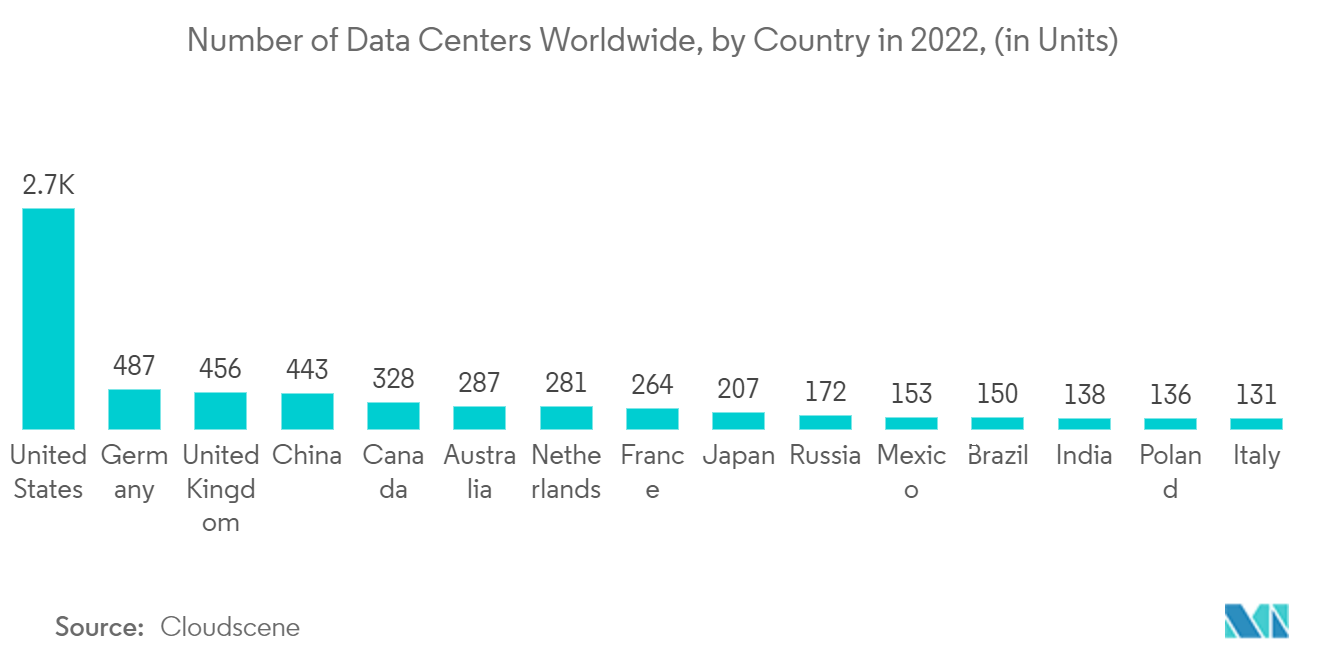 Mercado de serviços de testes gerenciados Número de data centers em todo o mundo, por país em 2022, (em unidades)