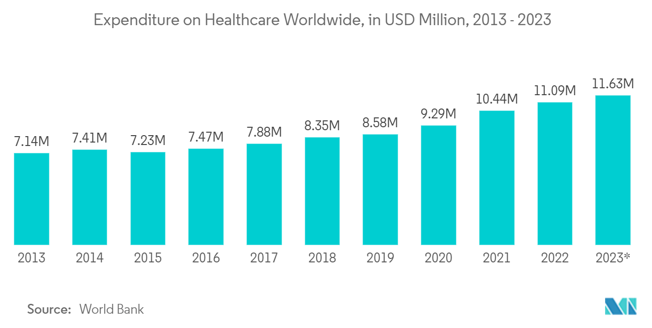 管理咨询服务市场：2013 - 2023 年全球医疗保健支出（百万美元）