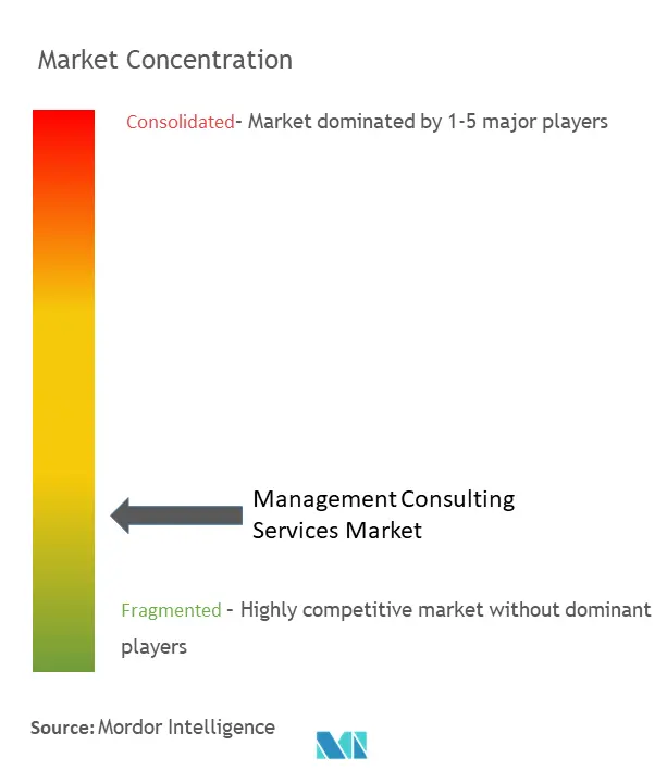 Marktkonzentration für Managementberatungsdienstleistungen