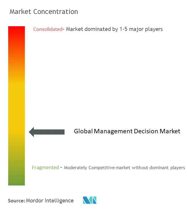 Management Decision Market Concentration