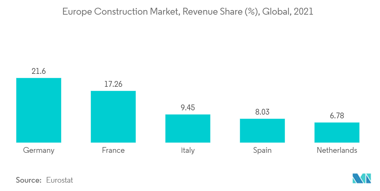 Manganese Market : Europe Construction Market, Revenue Share (%), Global, 2021