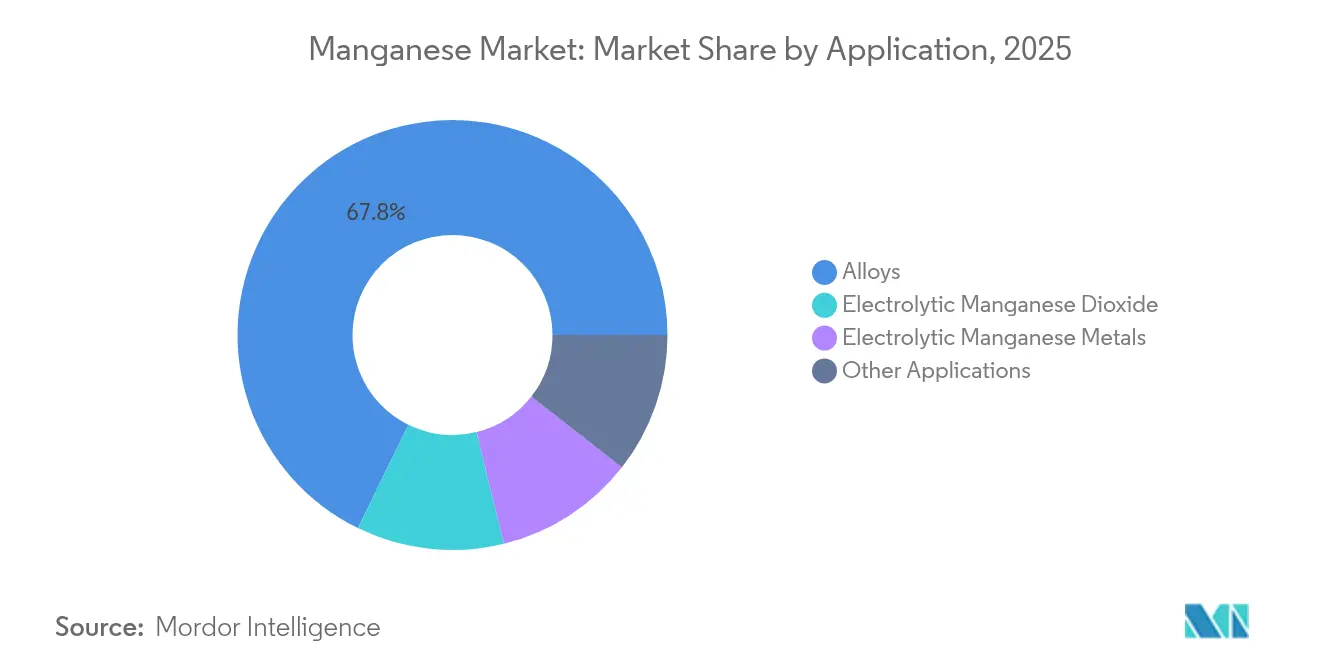 Manganese Market: Market Share by Application, 2025