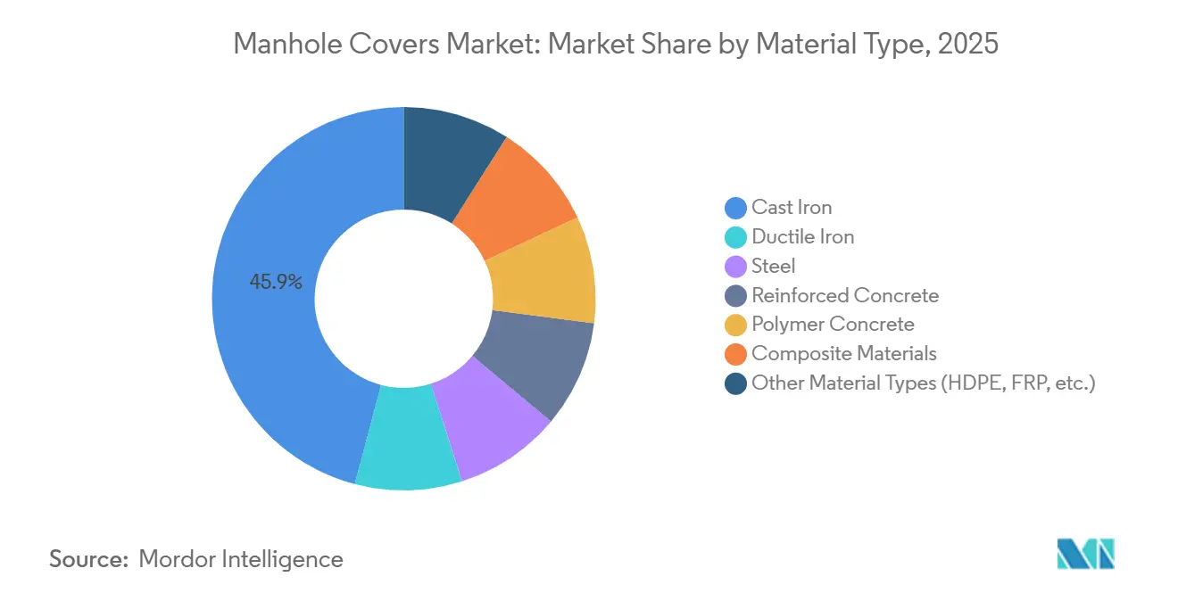 Manhole Covers Market: Market Share by Material Type