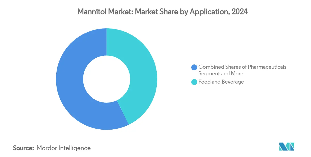 Mannitol Market: Market Share by Application