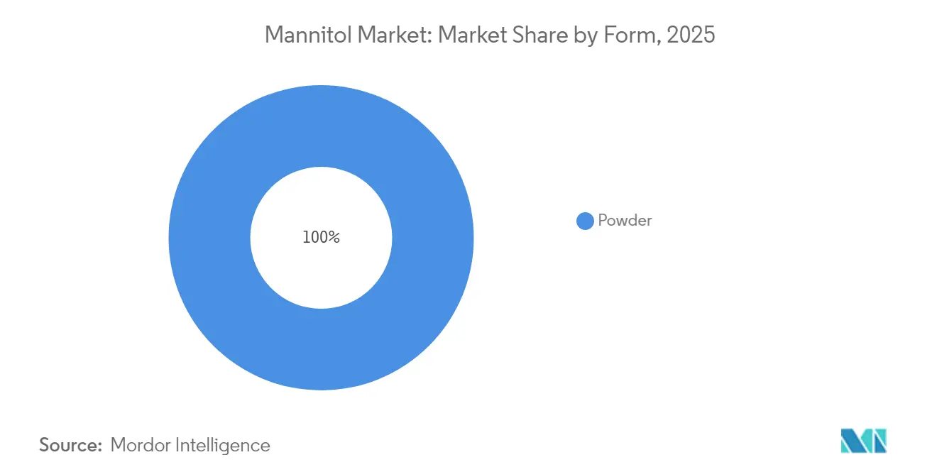 Mannitol Market: Market Share by Form, 2025