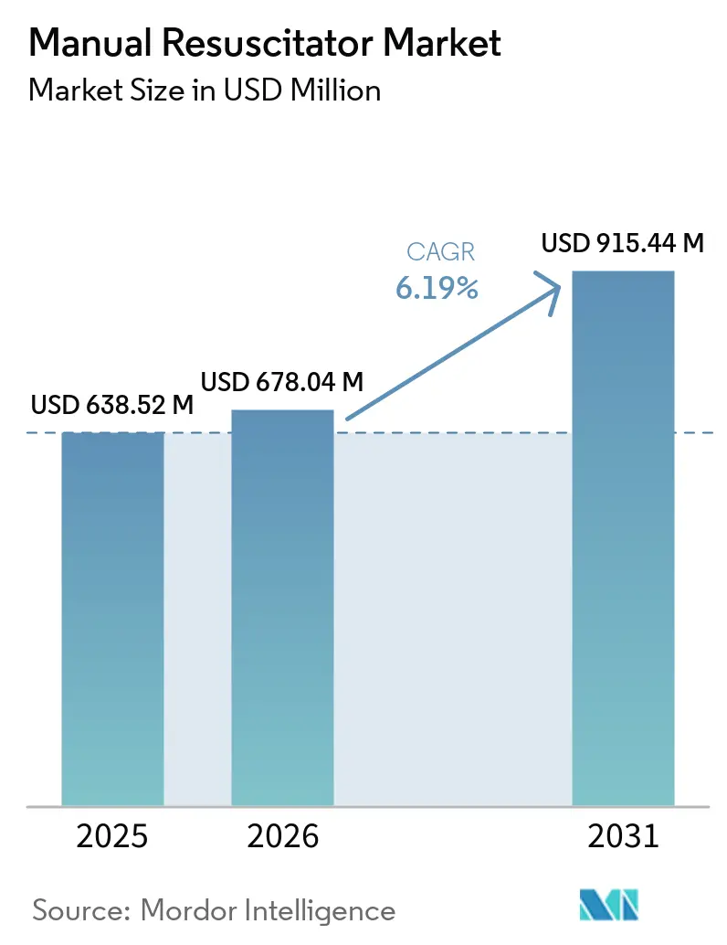 Manual Resuscitator Market Size