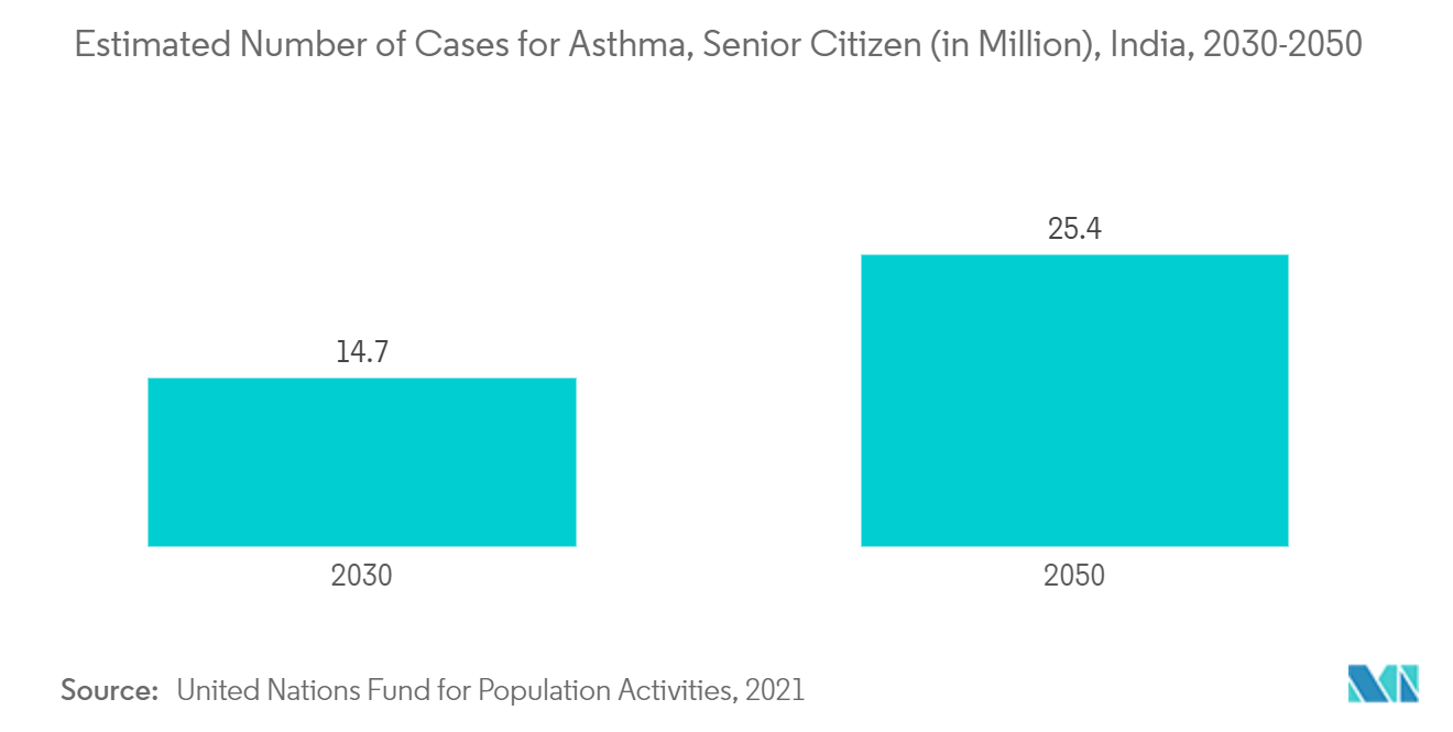 Mercado de resucitadores manuales número estimado de casos de asma en personas mayores (en millones), India, 2030-2050