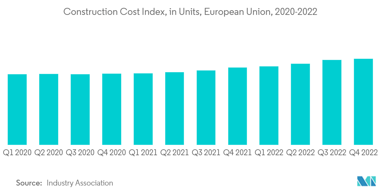 조립식 주택 시장: 건설 비용 지수(단위: 단위), 유럽 연합(2020-2022년)