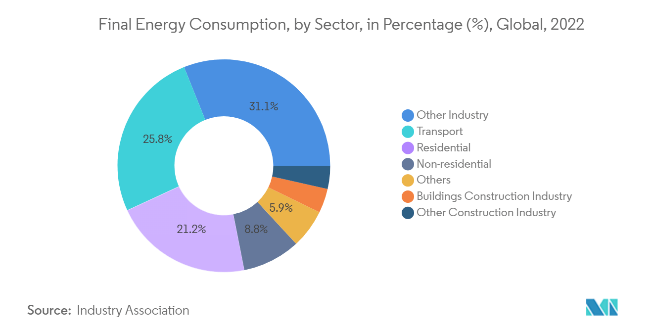 製造住宅市場：最終エネルギー消費量（セクター別）：割合（％）、世界、2022年