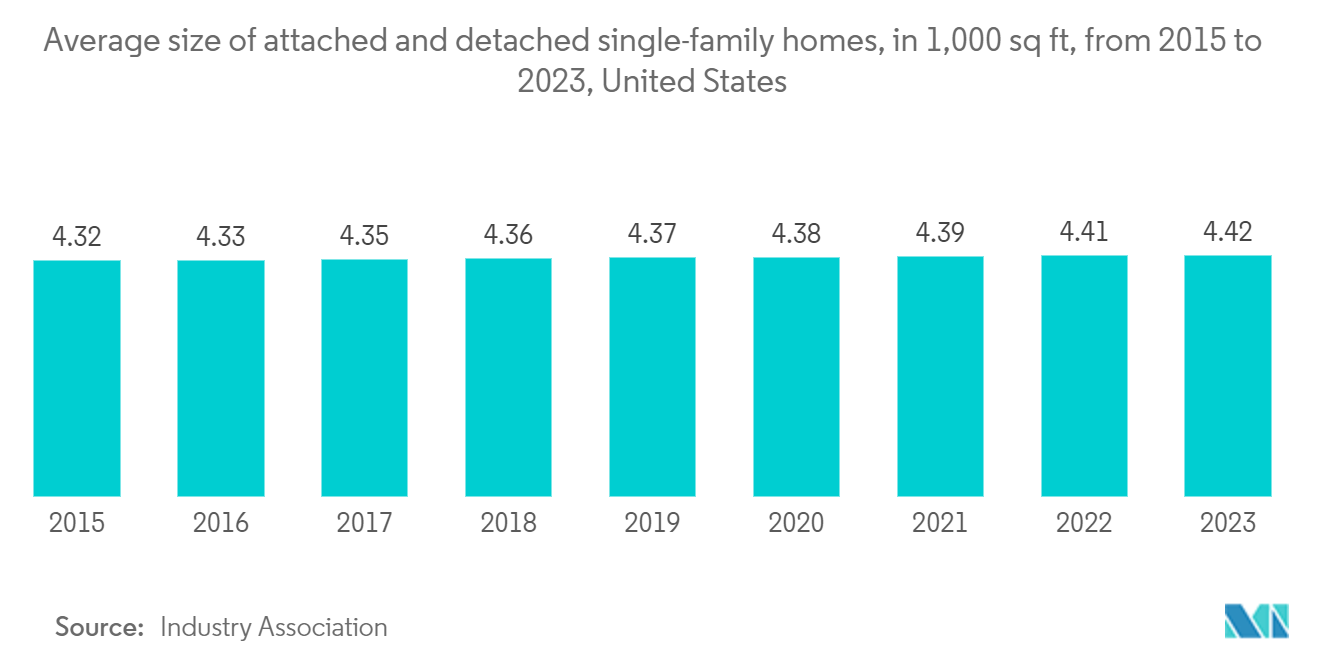 Global Manufactured Homes Market: Average size of attached and detached single-family homes, in 1,000 sq ft, from 2015 to 2023, United States