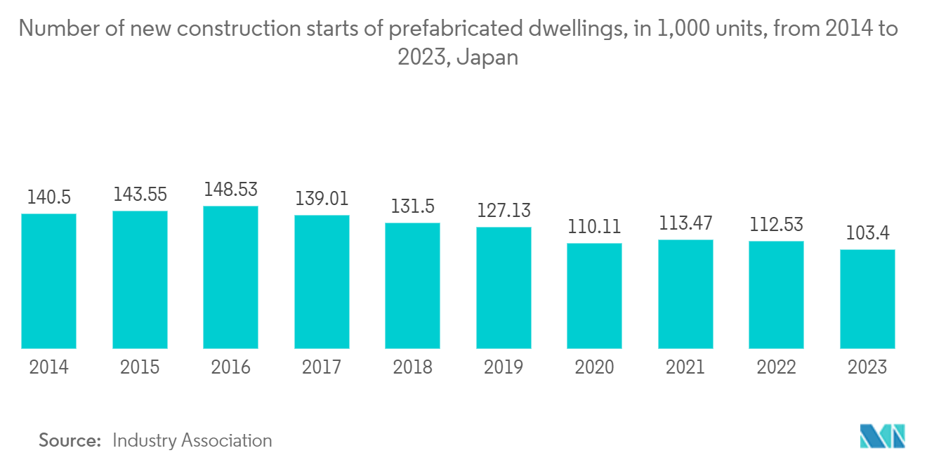 Global Manufactured Homes Market: Number of new construction starts of prefabricated dwellings, in 1,000 units, from 2014 to 2023, Japan